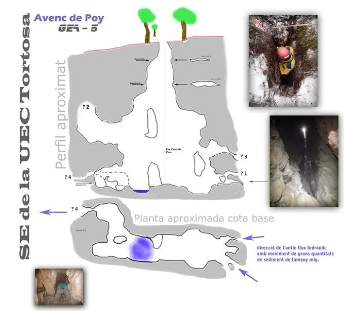 Topografía de POY, AVENC DE