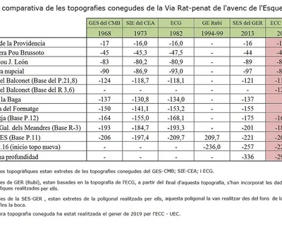 Topografia de Avenc de l'Esquerrà (26 de 27)