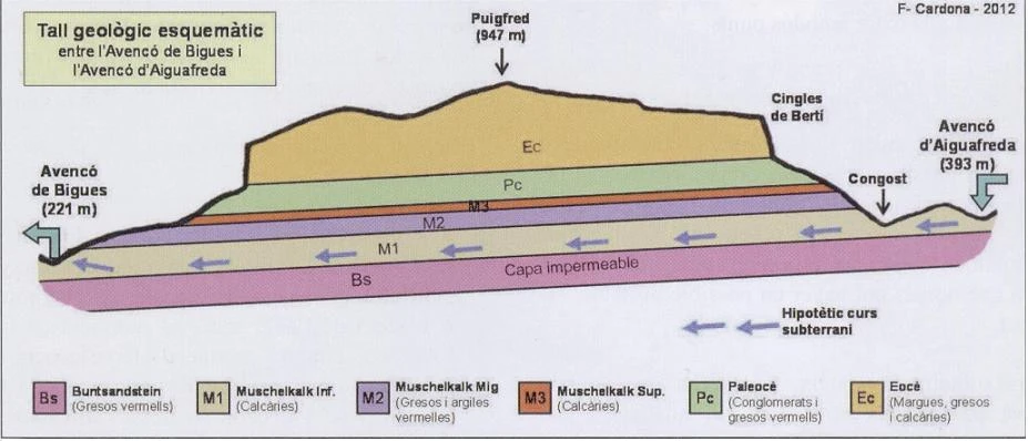 Topografía de AVENCÓ DE BIGUES, L' (1 de 1)